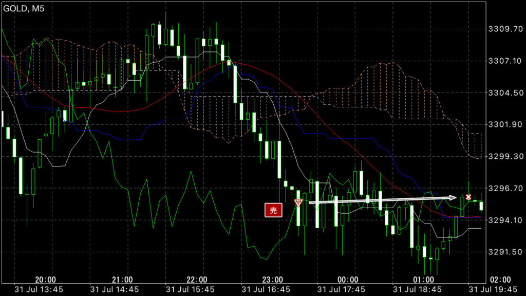GOLDトレード7/31(木)結果！