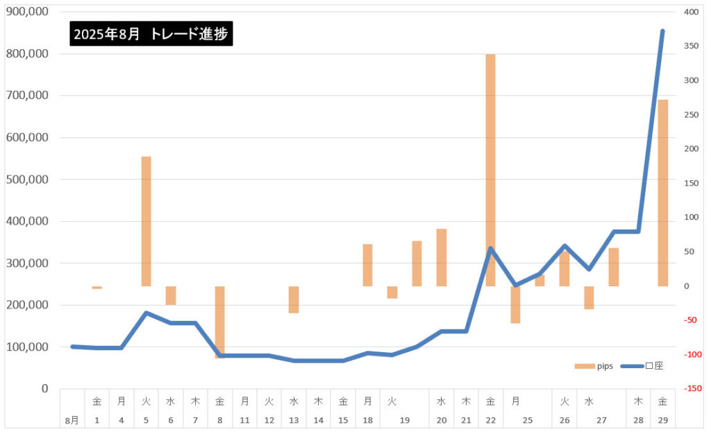 2025年8月のトレード結果まとめ!