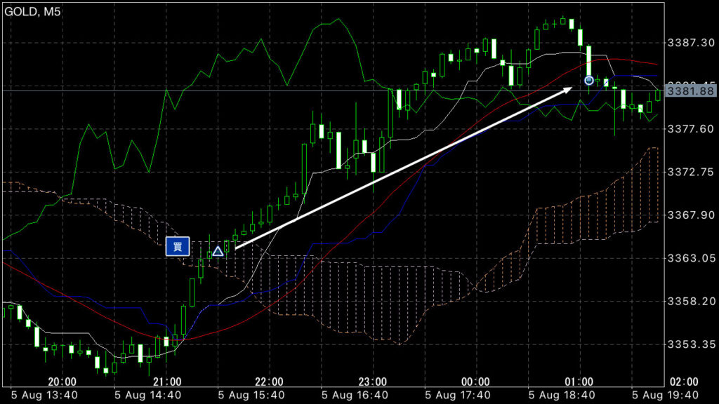GOLDトレード8/5(火)結果！