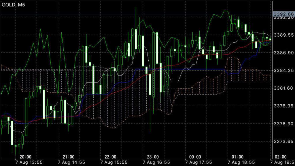 GOLDトレード8/7(木)結果!