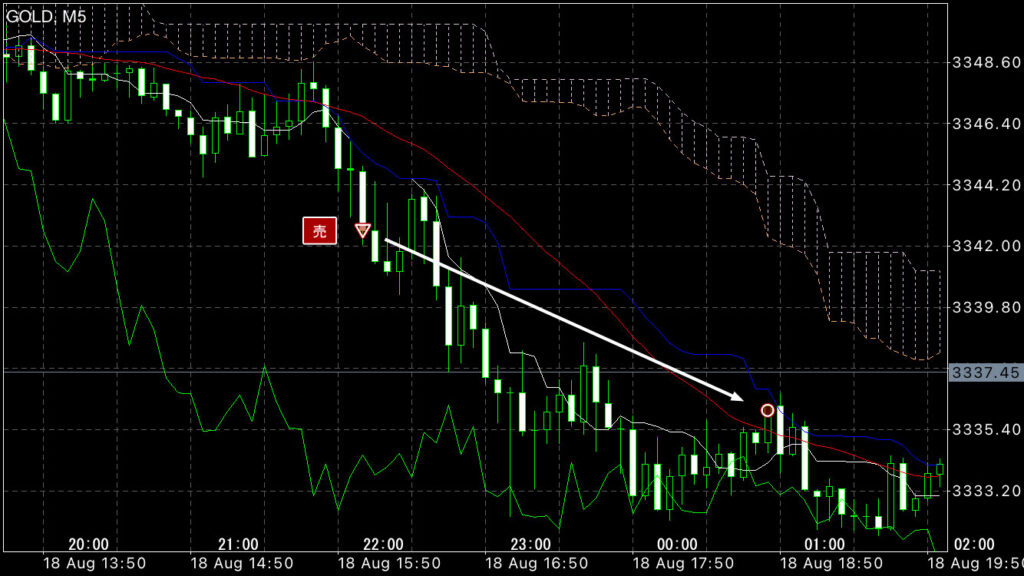 GOLDトレード8/18(月)結果！