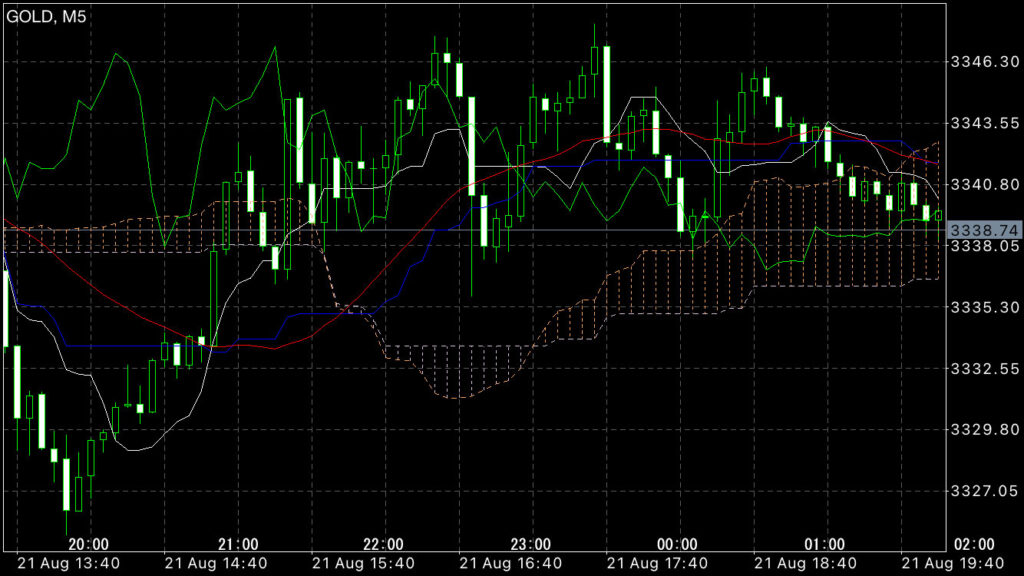GOLDトレード8/21(木)結果！