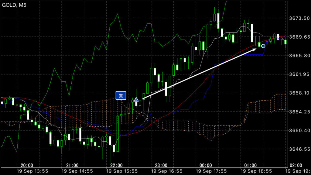 GOLDトレード9/19(金)結果!