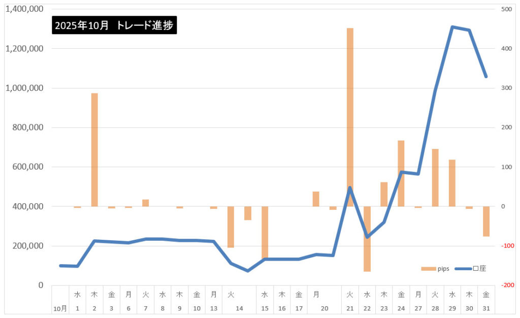 2025年10月のトレード結果まとめ!