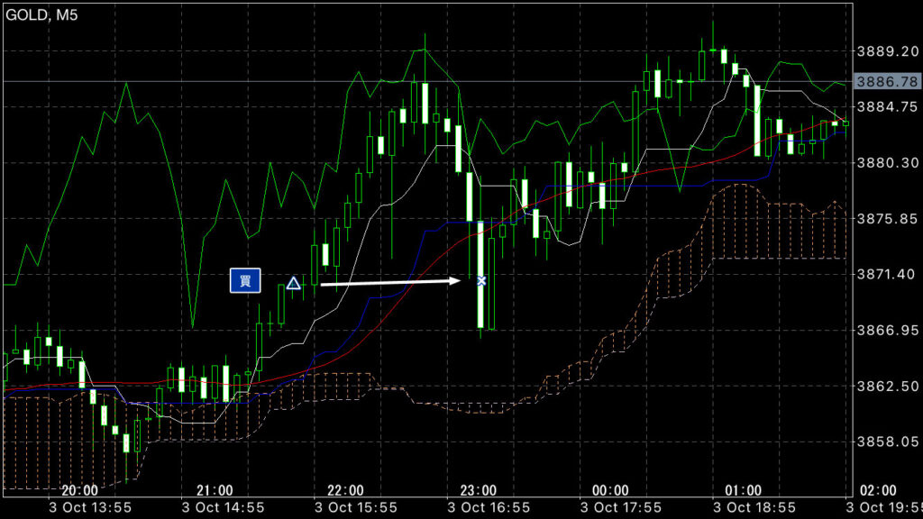 GOLDトレード10/3(金)結果！