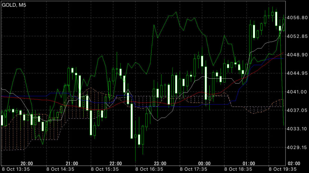 GOLDトレード10/8(水)結果！