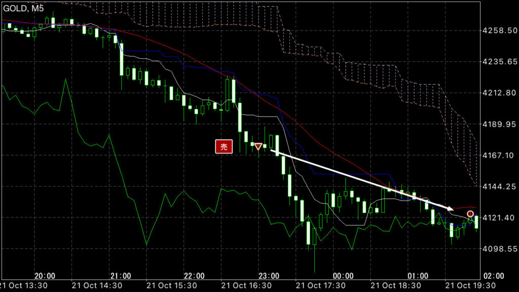 GOLDトレード10/21(火)結果！