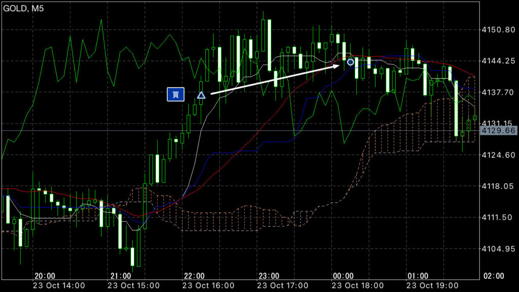 GOLDトレード10/23(木)結果!