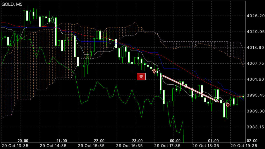 GOLDトレード10/29(水)結果!