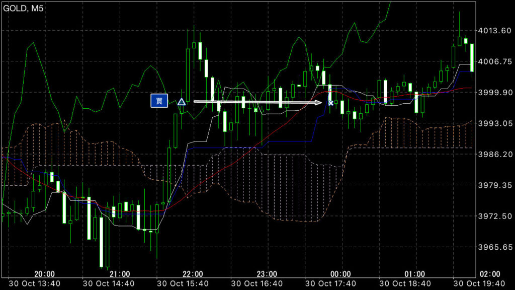 GOLDトレード10/30(木)結果！