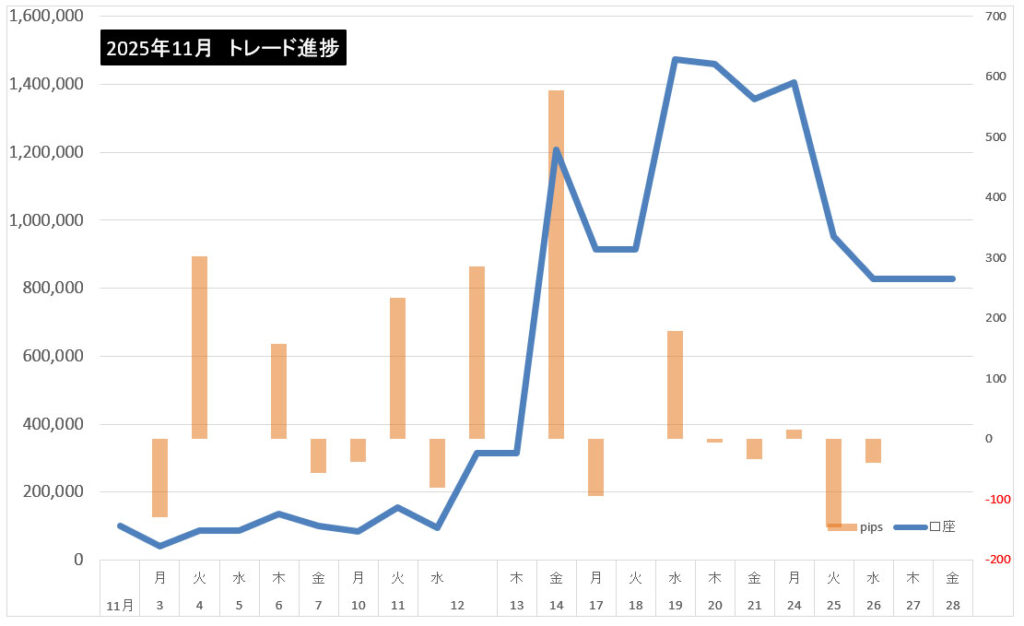 2025年11月のトレード結果まとめ！