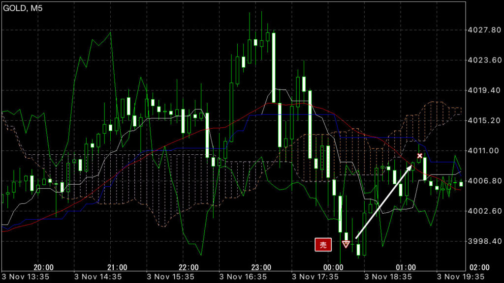 GOLDトレード11/3(月)結果！