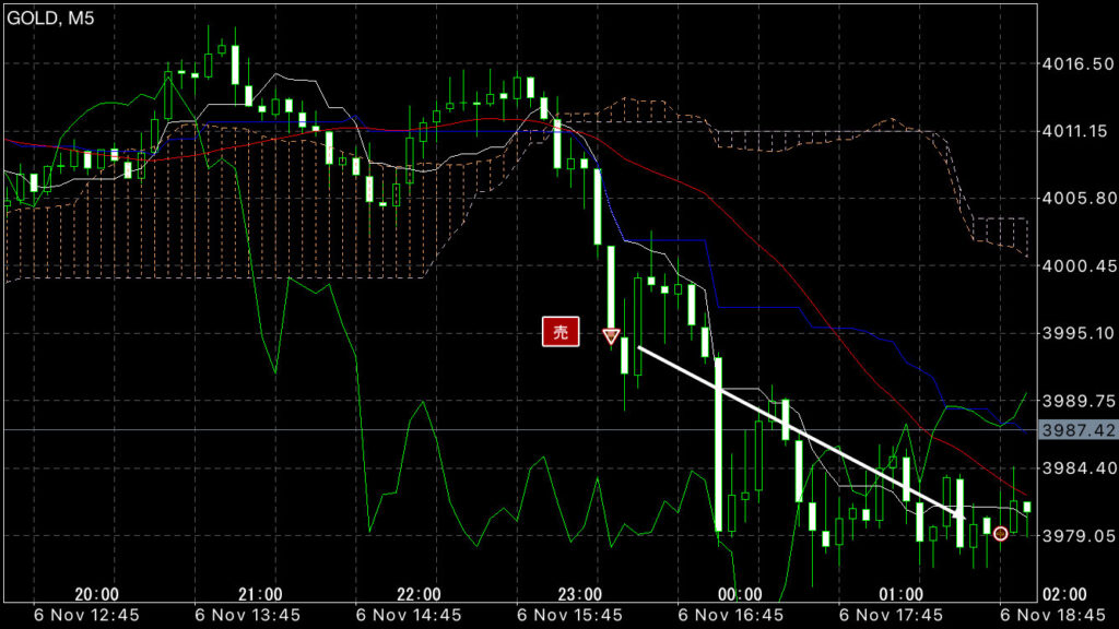 GOLDトレード11/6(木)結果！