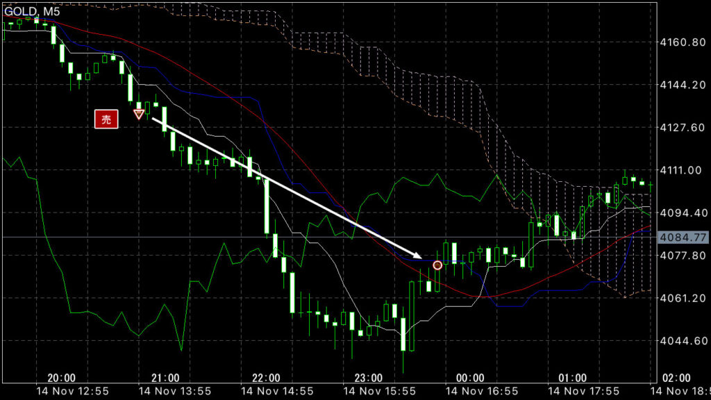 ｷﾀ――(ﾟ∀ﾟ)――!!GOLDトレード11/14(金)結果！