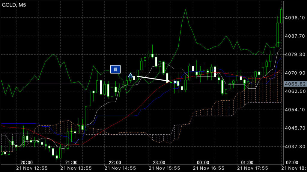 GOLDトレード11/21(金)結果！