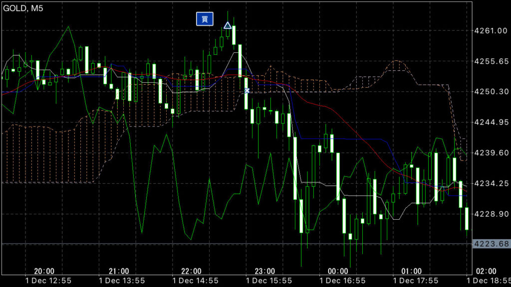 GOLDトレード12/1(月)結果！