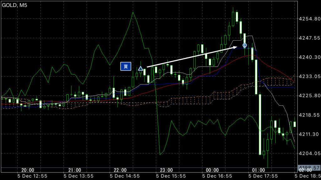 GOLDトレード12/5(金)結果！