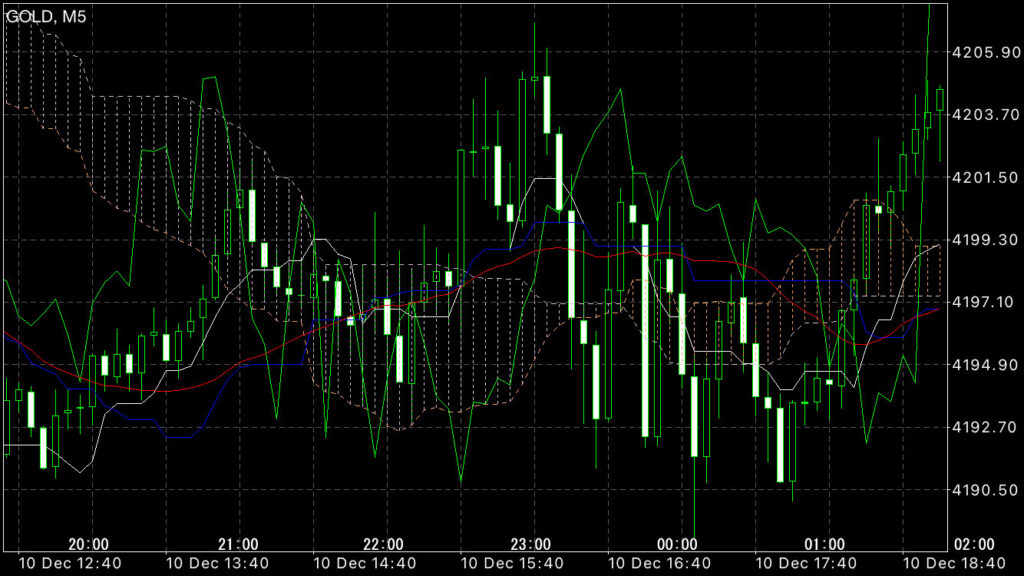 GOLDトレード12/10(水)結果！