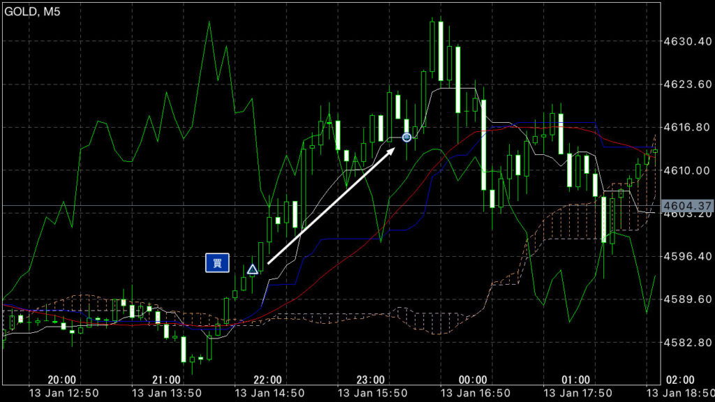 GOLDトレード1/13(火)結果！