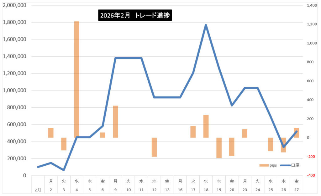 2026年2月のトレード結果まとめ！