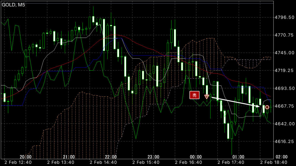 GOLDトレード2/2(月)結果！