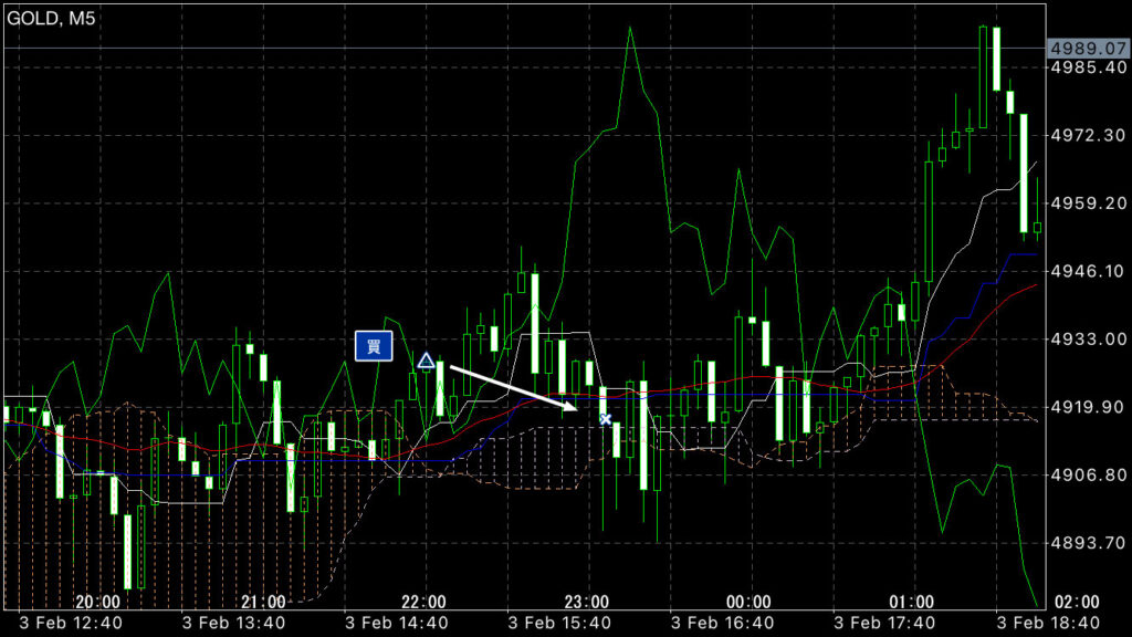 GOLDトレード2/3(火)結果!