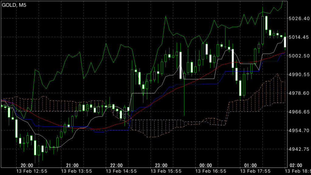GOLDトレード2/13(金)結果！