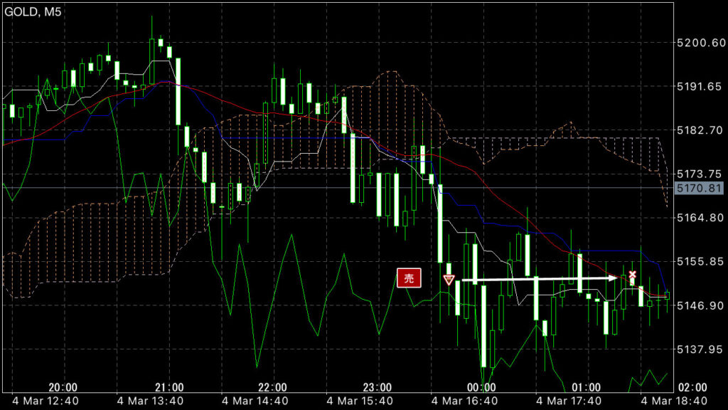 GOLDトレード3/4(水)結果！