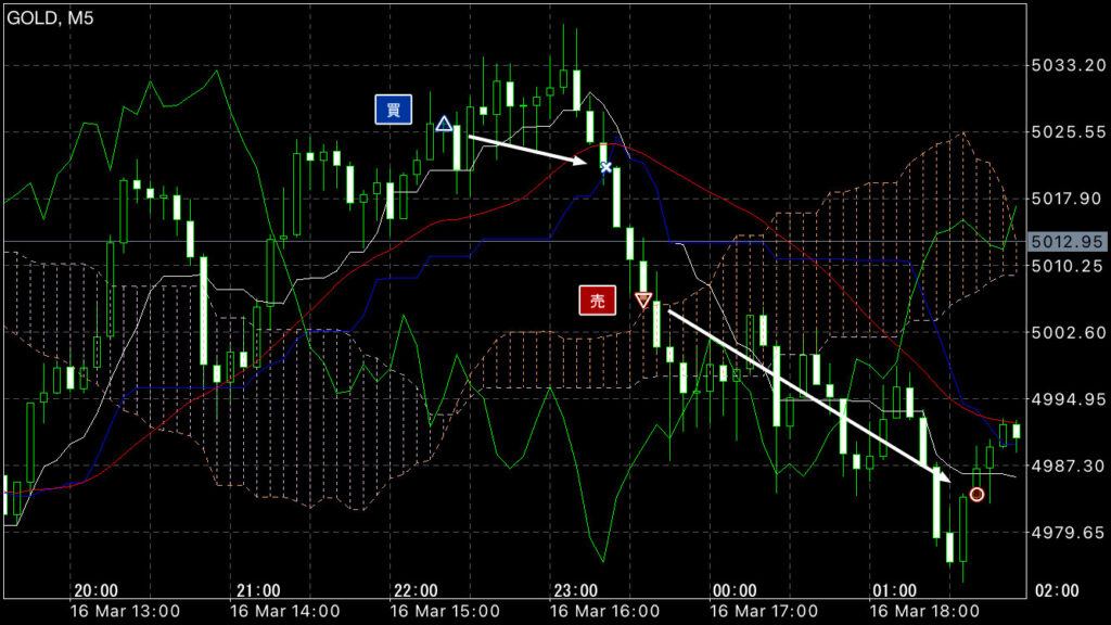 GOLDトレード3/16(月)結果！