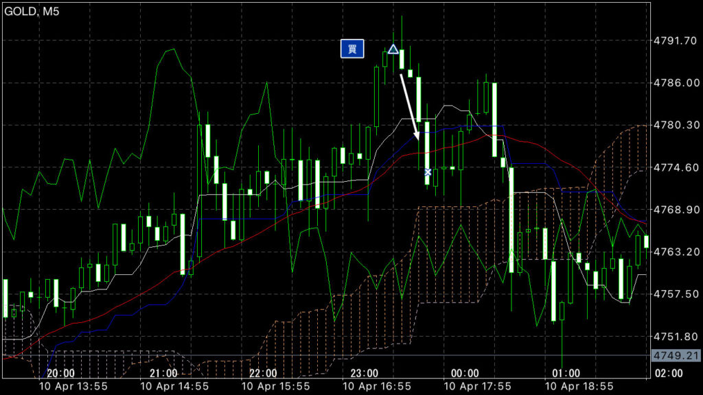 GOLDトレード4/10(金)結果!