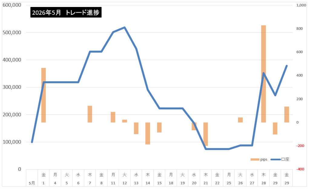 2026年5月のトレード結果まとめ！