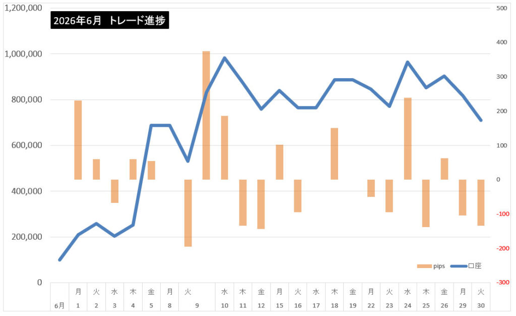 2026年6月のトレード結果まとめ！