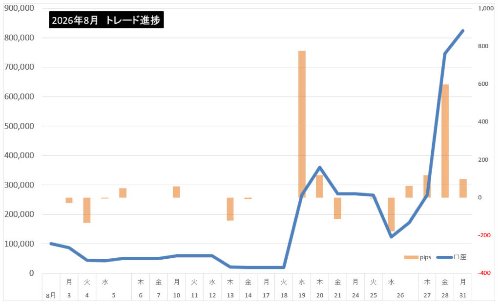 2026年8月のトレード結果まとめ！